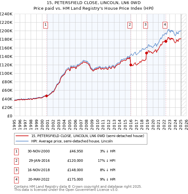 15, PETERSFIELD CLOSE, LINCOLN, LN6 0WD: Price paid vs HM Land Registry's House Price Index