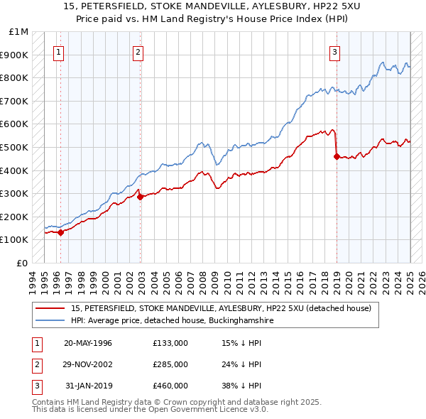 15, PETERSFIELD, STOKE MANDEVILLE, AYLESBURY, HP22 5XU: Price paid vs HM Land Registry's House Price Index