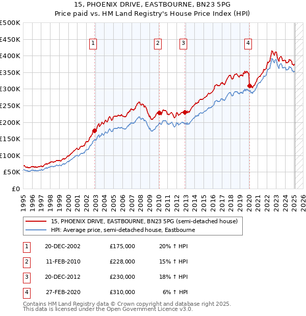 15, PHOENIX DRIVE, EASTBOURNE, BN23 5PG: Price paid vs HM Land Registry's House Price Index