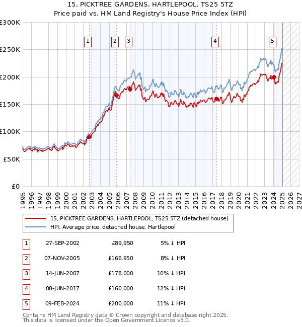 15, PICKTREE GARDENS, HARTLEPOOL, TS25 5TZ: Price paid vs HM Land Registry's House Price Index