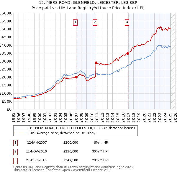 15, PIERS ROAD, GLENFIELD, LEICESTER, LE3 8BP: Price paid vs HM Land Registry's House Price Index