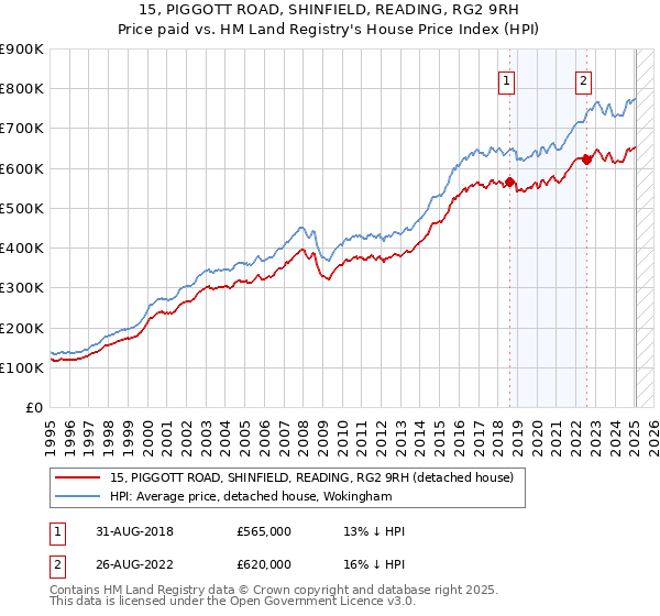 15, PIGGOTT ROAD, SHINFIELD, READING, RG2 9RH: Price paid vs HM Land Registry's House Price Index