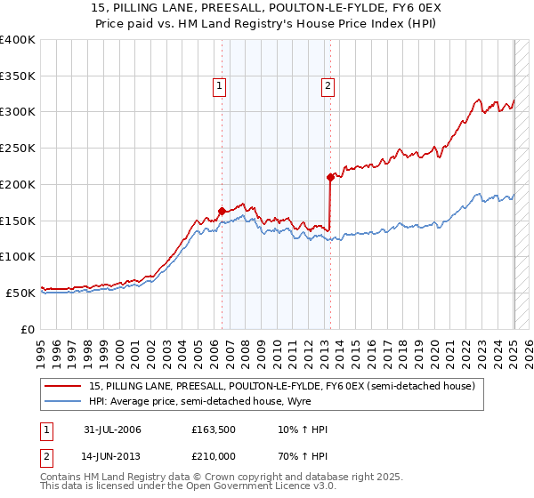 15, PILLING LANE, PREESALL, POULTON-LE-FYLDE, FY6 0EX: Price paid vs HM Land Registry's House Price Index