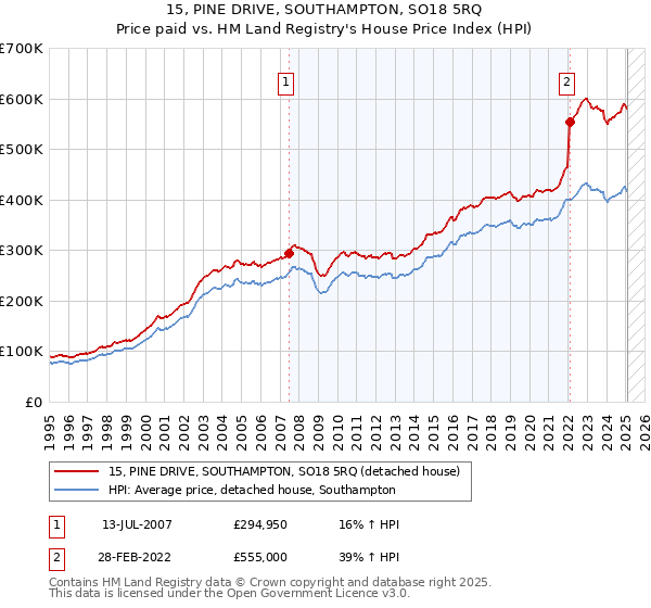 15, PINE DRIVE, SOUTHAMPTON, SO18 5RQ: Price paid vs HM Land Registry's House Price Index