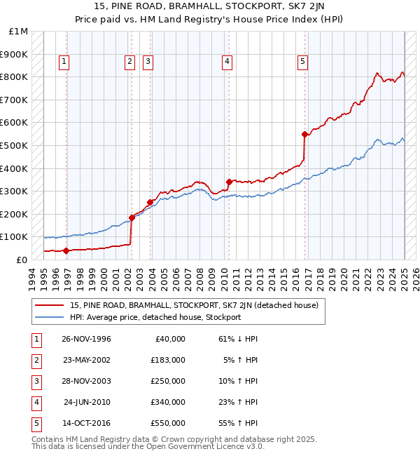 15, PINE ROAD, BRAMHALL, STOCKPORT, SK7 2JN: Price paid vs HM Land Registry's House Price Index