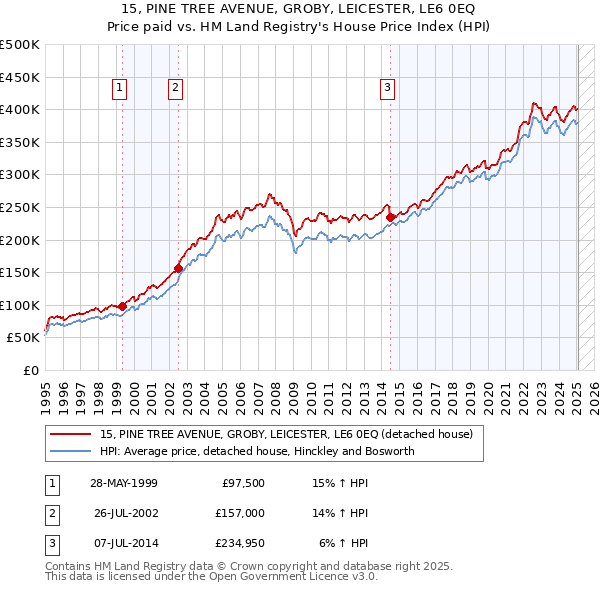 15, PINE TREE AVENUE, GROBY, LEICESTER, LE6 0EQ: Price paid vs HM Land Registry's House Price Index