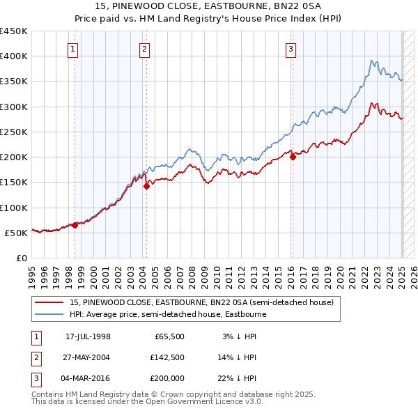 15, PINEWOOD CLOSE, EASTBOURNE, BN22 0SA: Price paid vs HM Land Registry's House Price Index