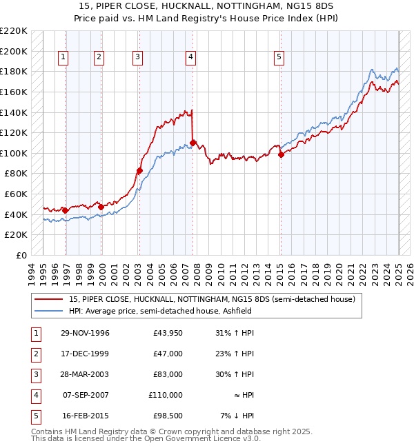 15, PIPER CLOSE, HUCKNALL, NOTTINGHAM, NG15 8DS: Price paid vs HM Land Registry's House Price Index