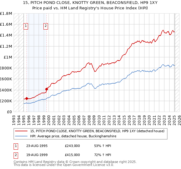 15, PITCH POND CLOSE, KNOTTY GREEN, BEACONSFIELD, HP9 1XY: Price paid vs HM Land Registry's House Price Index