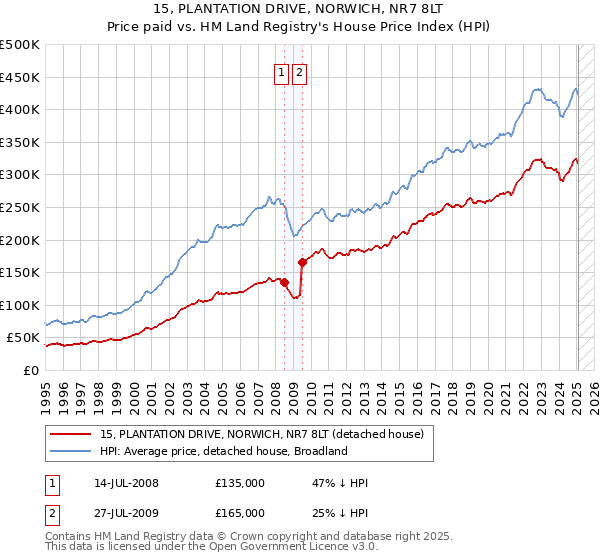 15, PLANTATION DRIVE, NORWICH, NR7 8LT: Price paid vs HM Land Registry's House Price Index