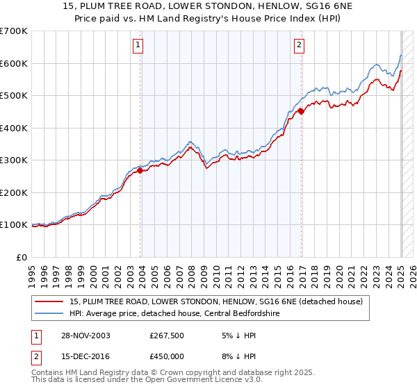 15, PLUM TREE ROAD, LOWER STONDON, HENLOW, SG16 6NE: Price paid vs HM Land Registry's House Price Index