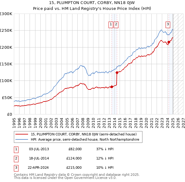 15, PLUMPTON COURT, CORBY, NN18 0JW: Price paid vs HM Land Registry's House Price Index