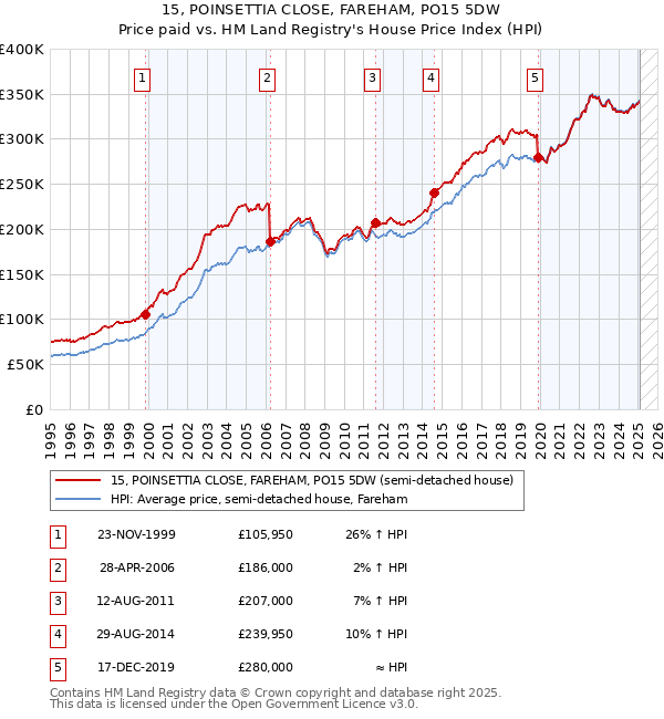 15, POINSETTIA CLOSE, FAREHAM, PO15 5DW: Price paid vs HM Land Registry's House Price Index