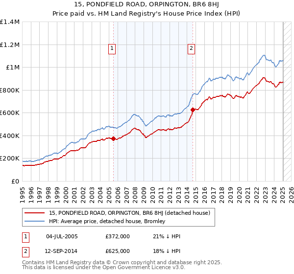 15, PONDFIELD ROAD, ORPINGTON, BR6 8HJ: Price paid vs HM Land Registry's House Price Index