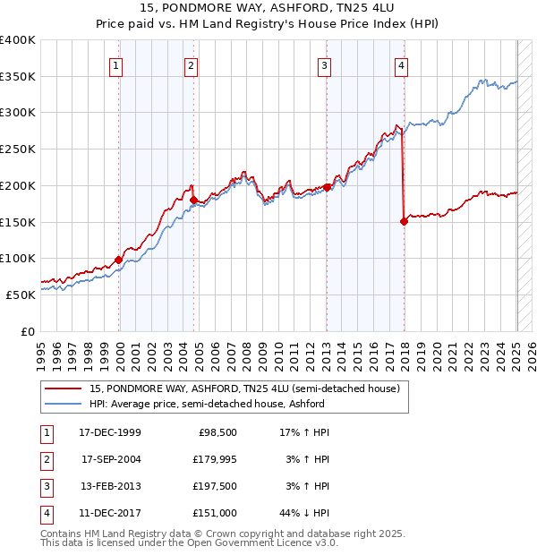 15, PONDMORE WAY, ASHFORD, TN25 4LU: Price paid vs HM Land Registry's House Price Index