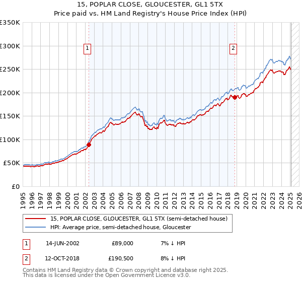 15, POPLAR CLOSE, GLOUCESTER, GL1 5TX: Price paid vs HM Land Registry's House Price Index