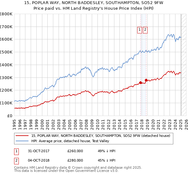 15, POPLAR WAY, NORTH BADDESLEY, SOUTHAMPTON, SO52 9FW: Price paid vs HM Land Registry's House Price Index
