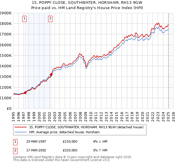 15, POPPY CLOSE, SOUTHWATER, HORSHAM, RH13 9GW: Price paid vs HM Land Registry's House Price Index