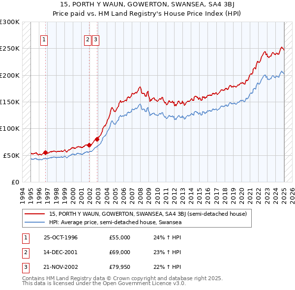 15, PORTH Y WAUN, GOWERTON, SWANSEA, SA4 3BJ: Price paid vs HM Land Registry's House Price Index
