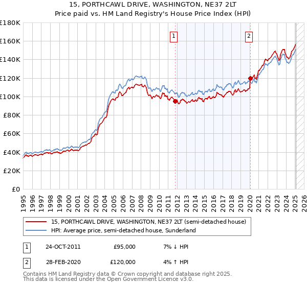 15, PORTHCAWL DRIVE, WASHINGTON, NE37 2LT: Price paid vs HM Land Registry's House Price Index