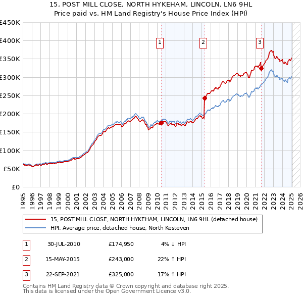 15, POST MILL CLOSE, NORTH HYKEHAM, LINCOLN, LN6 9HL: Price paid vs HM Land Registry's House Price Index