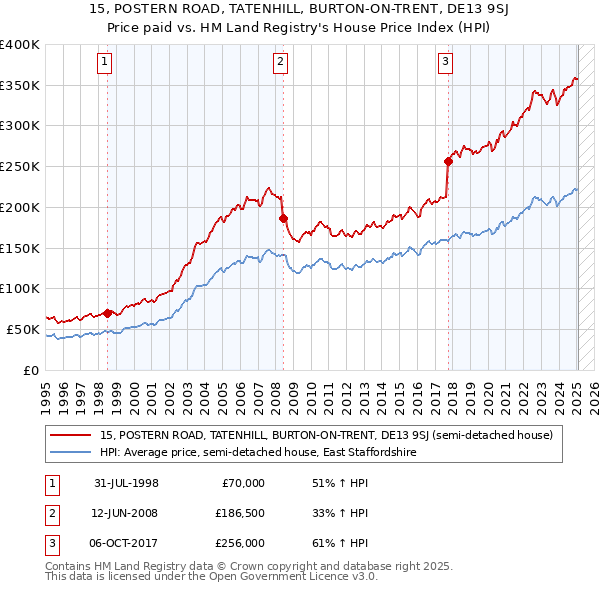 15, POSTERN ROAD, TATENHILL, BURTON-ON-TRENT, DE13 9SJ: Price paid vs HM Land Registry's House Price Index