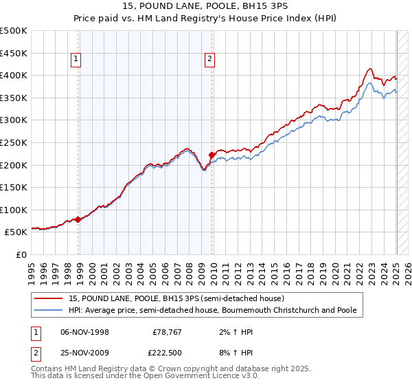 15, POUND LANE, POOLE, BH15 3PS: Price paid vs HM Land Registry's House Price Index