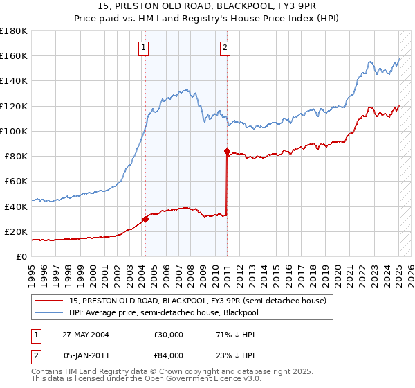15, PRESTON OLD ROAD, BLACKPOOL, FY3 9PR: Price paid vs HM Land Registry's House Price Index