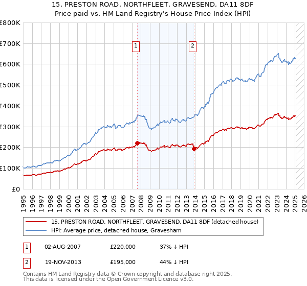 15, PRESTON ROAD, NORTHFLEET, GRAVESEND, DA11 8DF: Price paid vs HM Land Registry's House Price Index