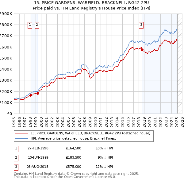 15, PRICE GARDENS, WARFIELD, BRACKNELL, RG42 2PU: Price paid vs HM Land Registry's House Price Index