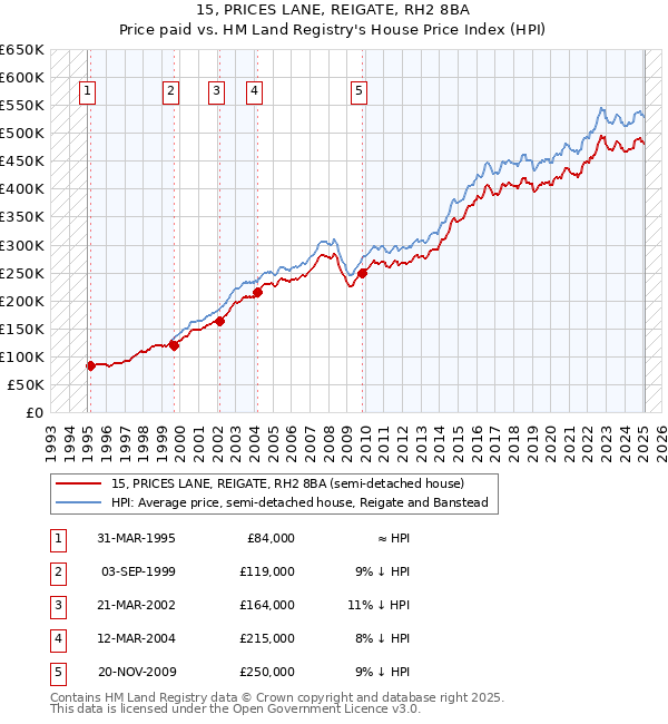 15, PRICES LANE, REIGATE, RH2 8BA: Price paid vs HM Land Registry's House Price Index