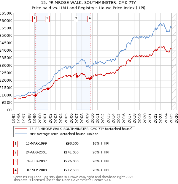 15, PRIMROSE WALK, SOUTHMINSTER, CM0 7TY: Price paid vs HM Land Registry's House Price Index