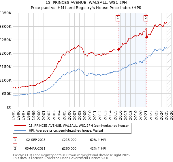 15, PRINCES AVENUE, WALSALL, WS1 2PH: Price paid vs HM Land Registry's House Price Index