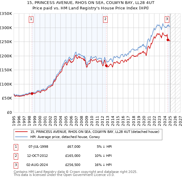 15, PRINCESS AVENUE, RHOS ON SEA, COLWYN BAY, LL28 4UT: Price paid vs HM Land Registry's House Price Index