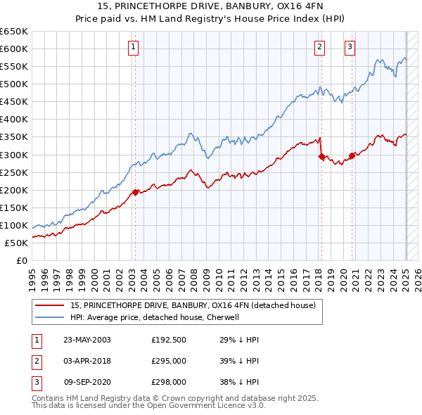 15, PRINCETHORPE DRIVE, BANBURY, OX16 4FN: Price paid vs HM Land Registry's House Price Index