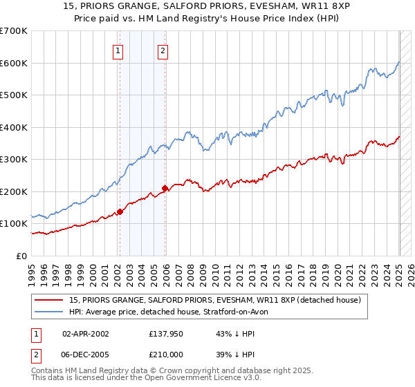 15, PRIORS GRANGE, SALFORD PRIORS, EVESHAM, WR11 8XP: Price paid vs HM Land Registry's House Price Index
