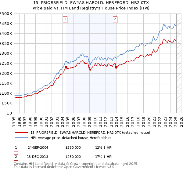 15, PRIORSFIELD, EWYAS HAROLD, HEREFORD, HR2 0TX: Price paid vs HM Land Registry's House Price Index