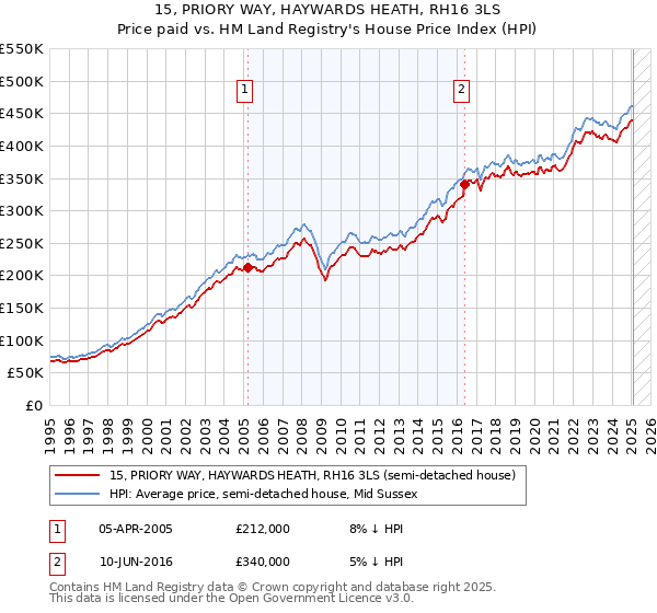 15, PRIORY WAY, HAYWARDS HEATH, RH16 3LS: Price paid vs HM Land Registry's House Price Index