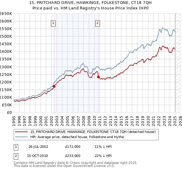 15, PRITCHARD DRIVE, HAWKINGE, FOLKESTONE, CT18 7QH: Price paid vs HM Land Registry's House Price Index