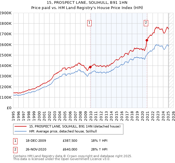 15, PROSPECT LANE, SOLIHULL, B91 1HN: Price paid vs HM Land Registry's House Price Index