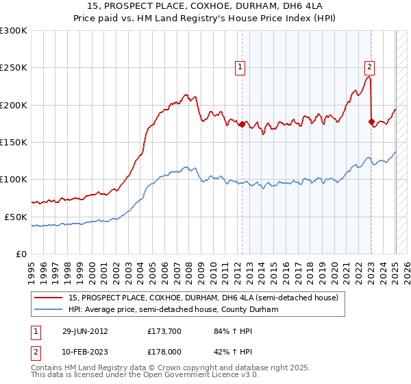 15, PROSPECT PLACE, COXHOE, DURHAM, DH6 4LA: Price paid vs HM Land Registry's House Price Index