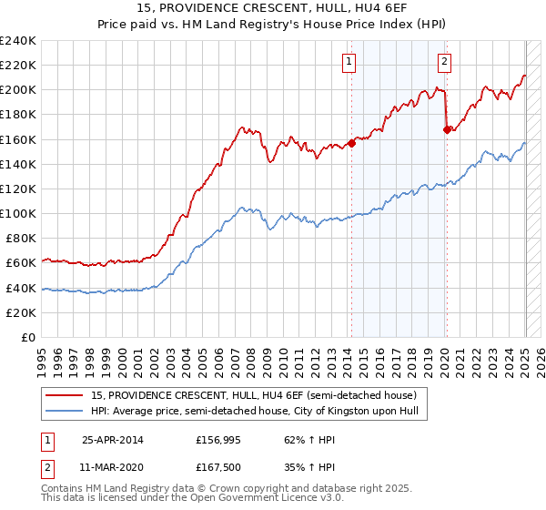 15, PROVIDENCE CRESCENT, HULL, HU4 6EF: Price paid vs HM Land Registry's House Price Index
