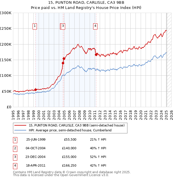 15, PUNTON ROAD, CARLISLE, CA3 9BB: Price paid vs HM Land Registry's House Price Index