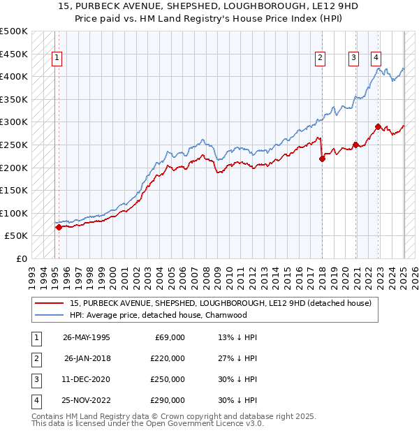 15, PURBECK AVENUE, SHEPSHED, LOUGHBOROUGH, LE12 9HD: Price paid vs HM Land Registry's House Price Index