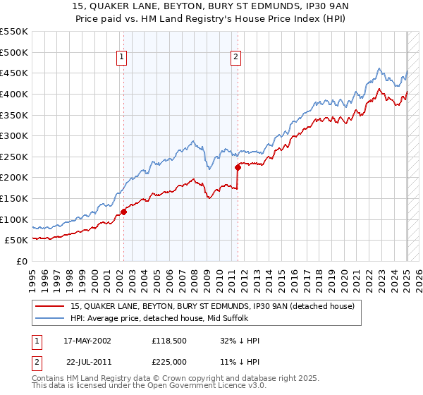 15, QUAKER LANE, BEYTON, BURY ST EDMUNDS, IP30 9AN: Price paid vs HM Land Registry's House Price Index