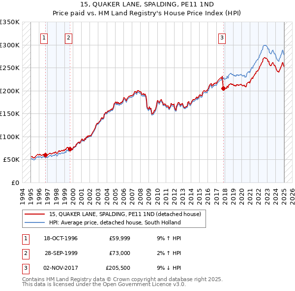 15, QUAKER LANE, SPALDING, PE11 1ND: Price paid vs HM Land Registry's House Price Index
