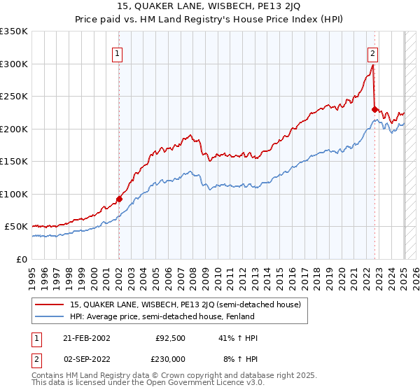 15, QUAKER LANE, WISBECH, PE13 2JQ: Price paid vs HM Land Registry's House Price Index