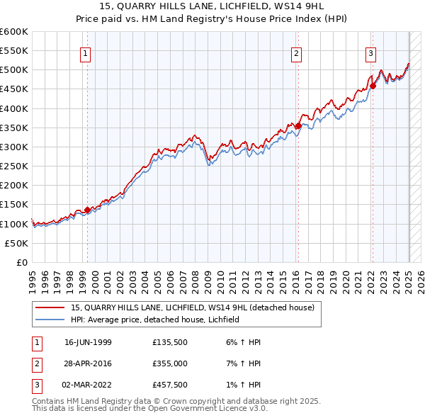 15, QUARRY HILLS LANE, LICHFIELD, WS14 9HL: Price paid vs HM Land Registry's House Price Index