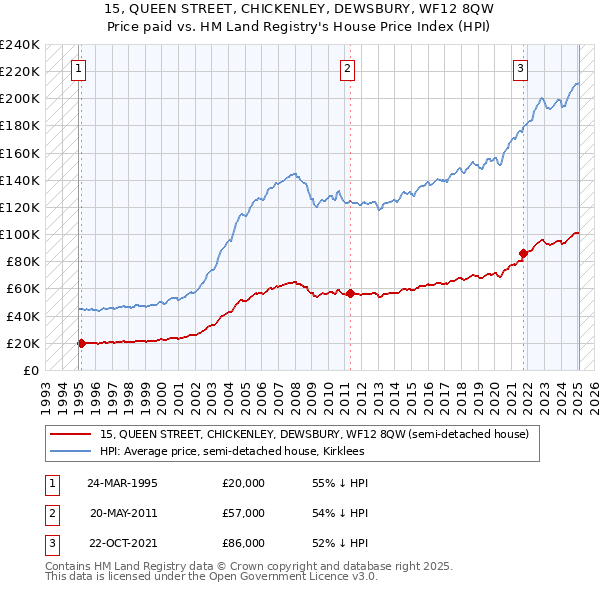15, QUEEN STREET, CHICKENLEY, DEWSBURY, WF12 8QW: Price paid vs HM Land Registry's House Price Index