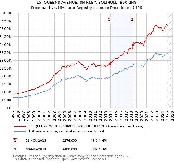 15, QUEENS AVENUE, SHIRLEY, SOLIHULL, B90 2NS: Price paid vs HM Land Registry's House Price Index